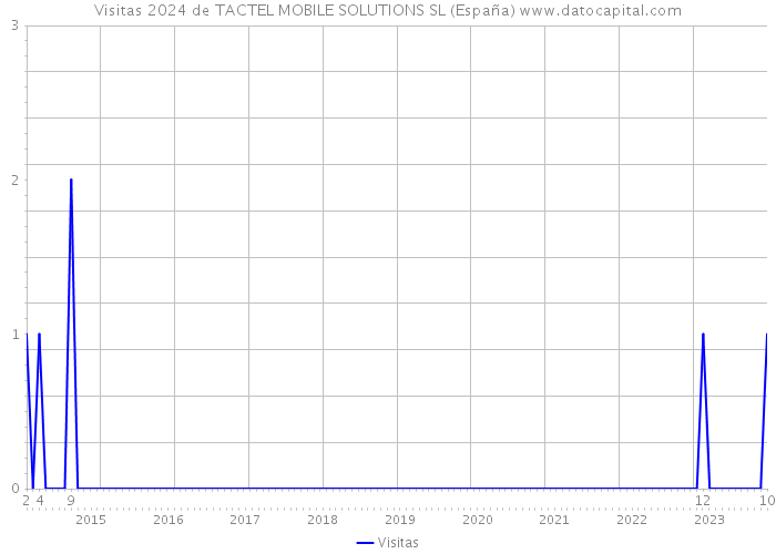 Visitas 2024 de TACTEL MOBILE SOLUTIONS SL (España) 