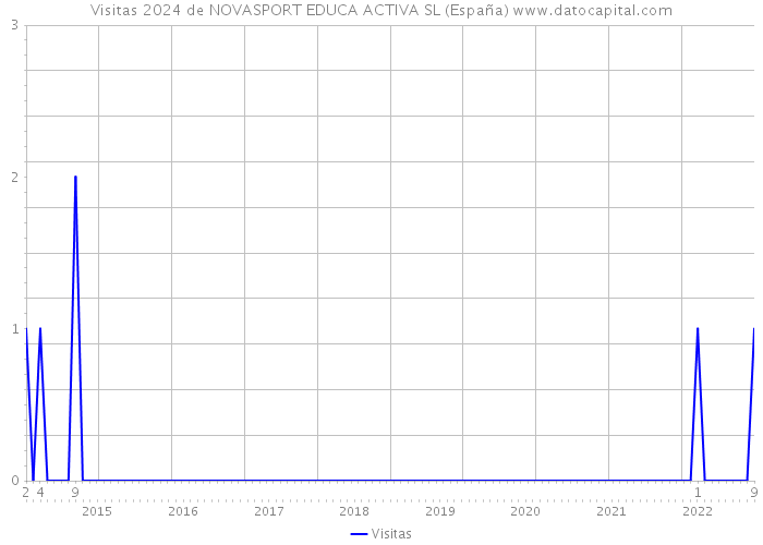 Visitas 2024 de NOVASPORT EDUCA ACTIVA SL (España) 