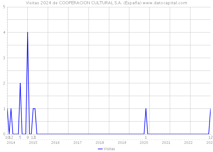 Visitas 2024 de COOPERACION CULTURAL S.A. (España) 