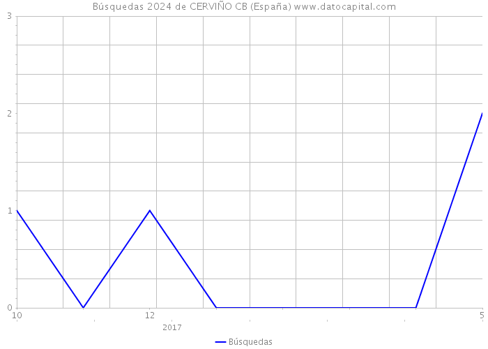 Búsquedas 2024 de CERVIÑO CB (España) 