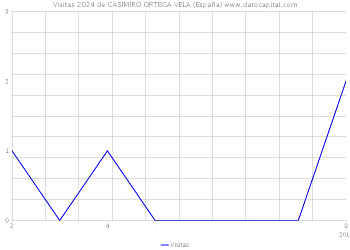 Visitas 2024 de CASIMIRO ORTEGA VELA (España) 