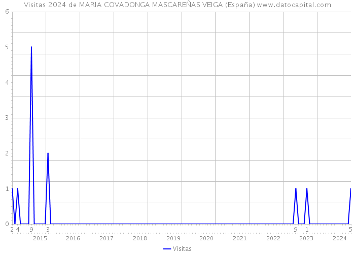 Visitas 2024 de MARIA COVADONGA MASCAREÑAS VEIGA (España) 