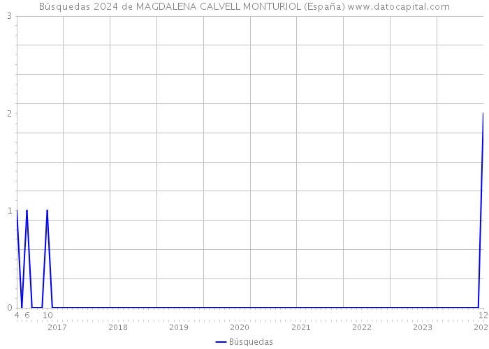 Búsquedas 2024 de MAGDALENA CALVELL MONTURIOL (España) 