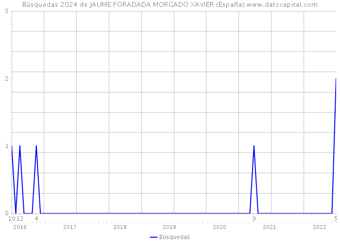Búsquedas 2024 de JAUME FORADADA MORGADO XAVIER (España) 