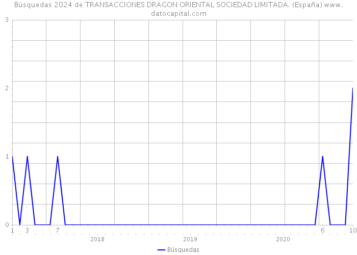 Búsquedas 2024 de TRANSACCIONES DRAGON ORIENTAL SOCIEDAD LIMITADA. (España) 