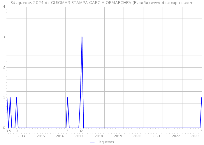 Búsquedas 2024 de GUIOMAR STAMPA GARCIA ORMAECHEA (España) 