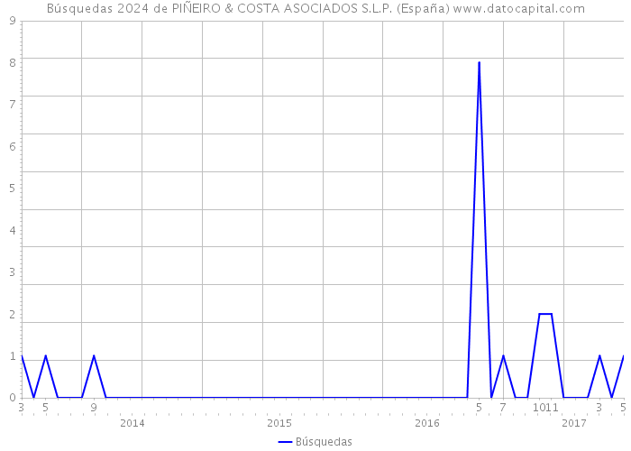 Búsquedas 2024 de PIÑEIRO & COSTA ASOCIADOS S.L.P. (España) 