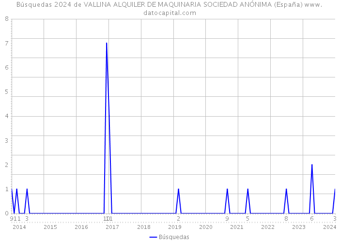 Búsquedas 2024 de VALLINA ALQUILER DE MAQUINARIA SOCIEDAD ANÓNIMA (España) 