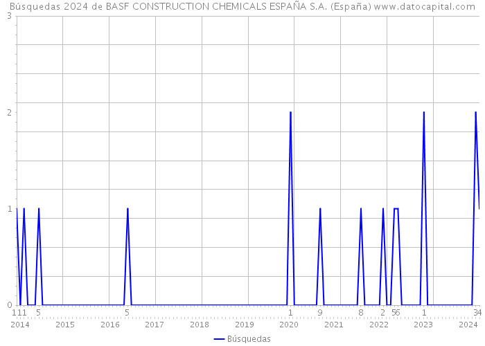 Búsquedas 2024 de BASF CONSTRUCTION CHEMICALS ESPAÑA S.A. (España) 