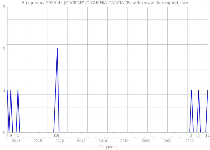 Búsquedas 2024 de JORGE MENDIGUCHIA GARCIA (España) 