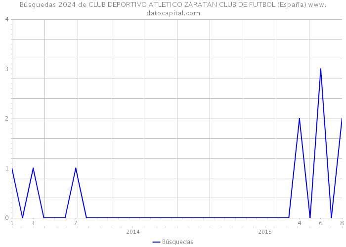 Búsquedas 2024 de CLUB DEPORTIVO ATLETICO ZARATAN CLUB DE FUTBOL (España) 