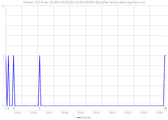 Visitas 2024 de LAURA ALONSO LASKURAIN (España) 