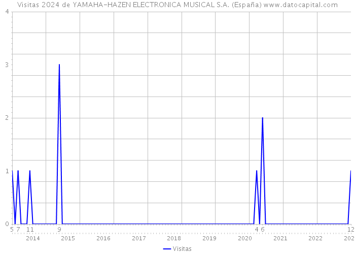 Visitas 2024 de YAMAHA-HAZEN ELECTRONICA MUSICAL S.A. (España) 