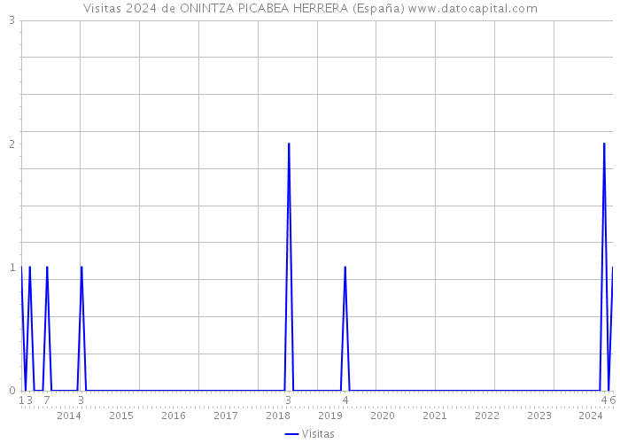 Visitas 2024 de ONINTZA PICABEA HERRERA (España) 