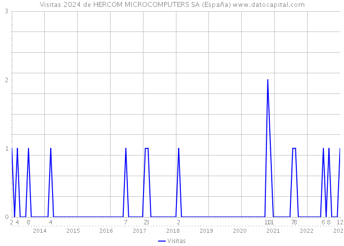 Visitas 2024 de HERCOM MICROCOMPUTERS SA (España) 