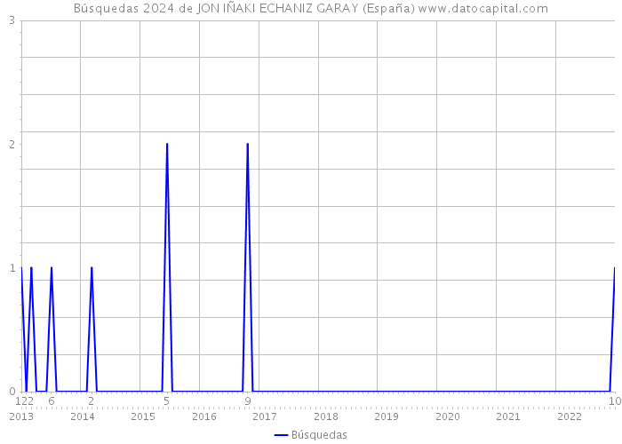 Búsquedas 2024 de JON IÑAKI ECHANIZ GARAY (España) 