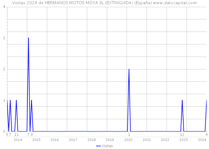 Visitas 2024 de HERMANOS MOTOS MOYA SL (EXTINGUIDA) (España) 