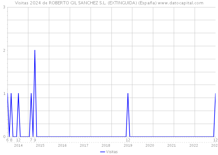 Visitas 2024 de ROBERTO GIL SANCHEZ S.L. (EXTINGUIDA) (España) 