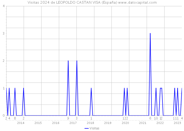 Visitas 2024 de LEOPOLDO CASTAN VISA (España) 