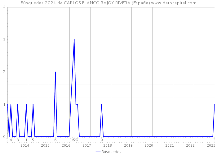 Búsquedas 2024 de CARLOS BLANCO RAJOY RIVERA (España) 
