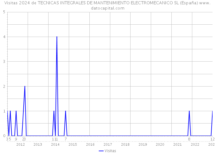 Visitas 2024 de TECNICAS INTEGRALES DE MANTENIMIENTO ELECTROMECANICO SL (España) 