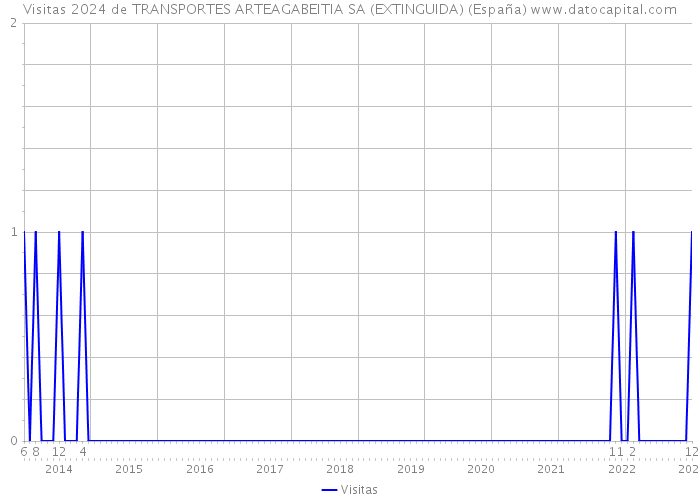 Visitas 2024 de TRANSPORTES ARTEAGABEITIA SA (EXTINGUIDA) (España) 