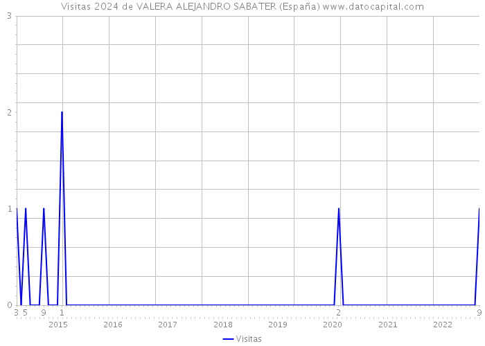 Visitas 2024 de VALERA ALEJANDRO SABATER (España) 