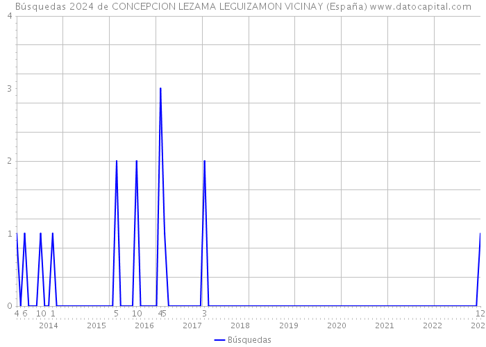 Búsquedas 2024 de CONCEPCION LEZAMA LEGUIZAMON VICINAY (España) 