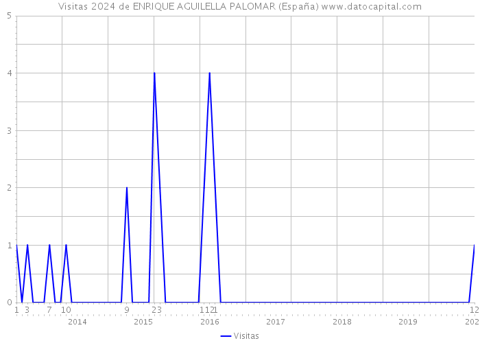 Visitas 2024 de ENRIQUE AGUILELLA PALOMAR (España) 