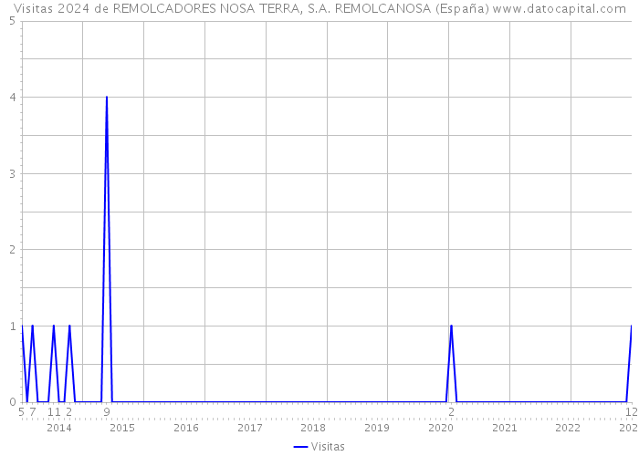 Visitas 2024 de REMOLCADORES NOSA TERRA, S.A. REMOLCANOSA (España) 