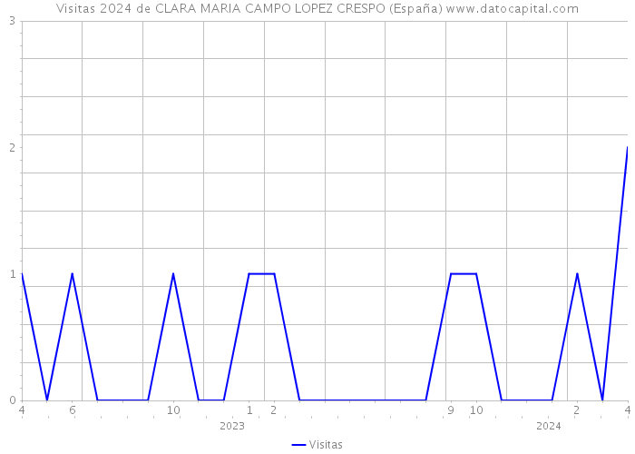 Visitas 2024 de CLARA MARIA CAMPO LOPEZ CRESPO (España) 