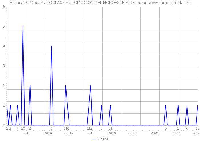 Visitas 2024 de AUTOCLASS AUTOMOCION DEL NOROESTE SL (España) 