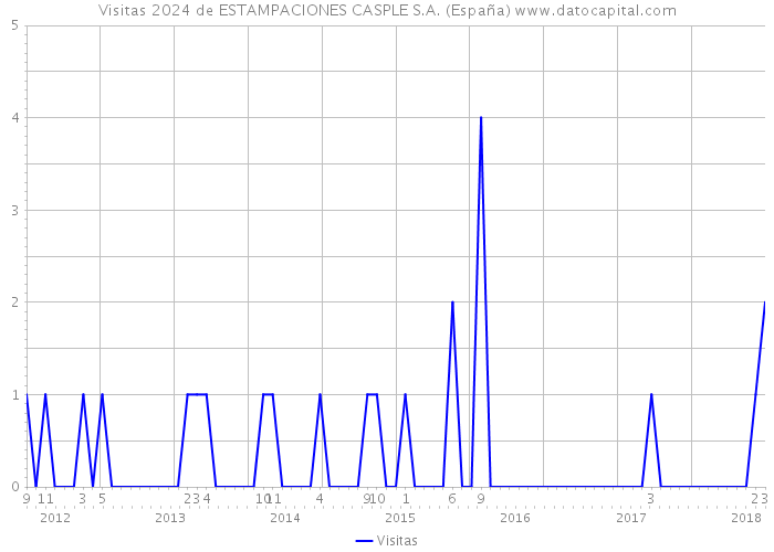 Visitas 2024 de ESTAMPACIONES CASPLE S.A. (España) 