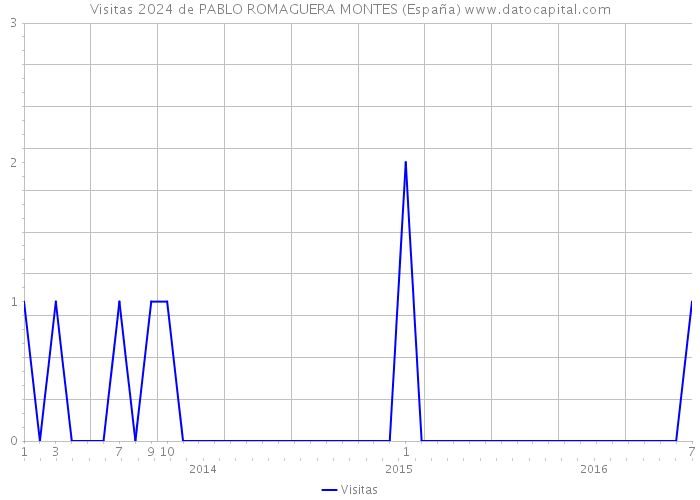 Visitas 2024 de PABLO ROMAGUERA MONTES (España) 