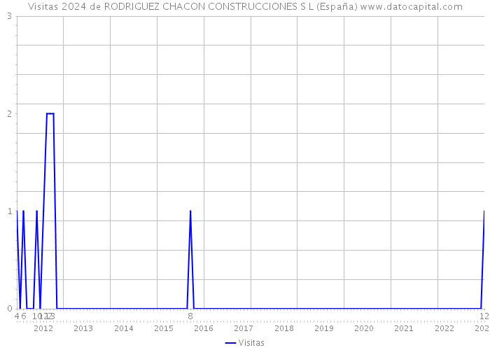 Visitas 2024 de RODRIGUEZ CHACON CONSTRUCCIONES S L (España) 
