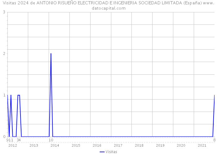 Visitas 2024 de ANTONIO RISUEÑO ELECTRICIDAD E INGENIERIA SOCIEDAD LIMITADA (España) 