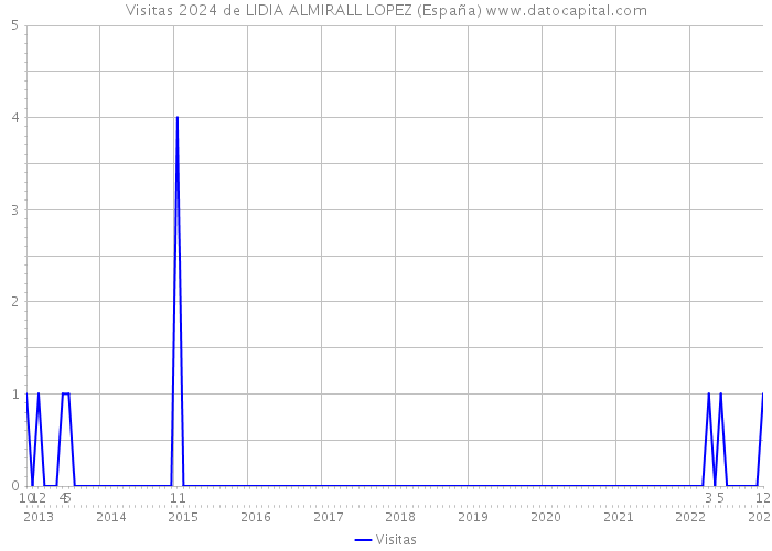 Visitas 2024 de LIDIA ALMIRALL LOPEZ (España) 