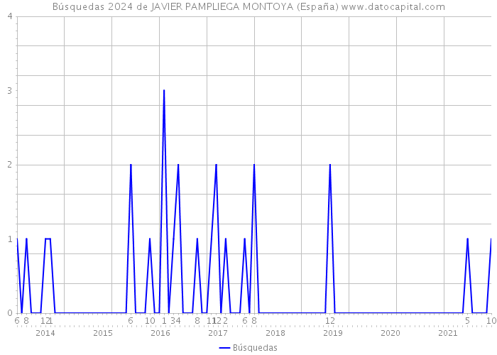 Búsquedas 2024 de JAVIER PAMPLIEGA MONTOYA (España) 