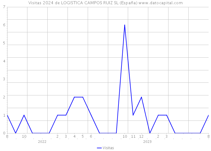 Visitas 2024 de LOGISTICA CAMPOS RUIZ SL (España) 