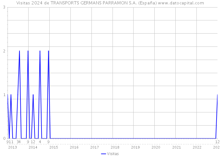 Visitas 2024 de TRANSPORTS GERMANS PARRAMON S.A. (España) 