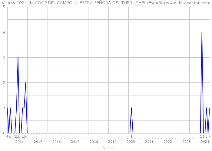 Visitas 2024 de COOP DEL CAMPO NUESTRA SEÑORA DEL TURRUCHEL (España) 