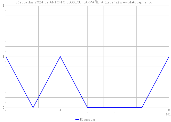 Búsquedas 2024 de ANTONIO ELOSEGUI LARRAÑETA (España) 