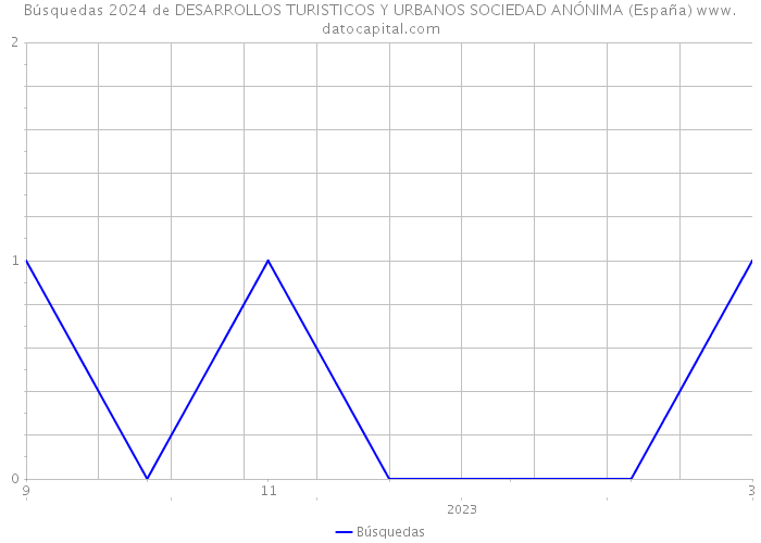 Búsquedas 2024 de DESARROLLOS TURISTICOS Y URBANOS SOCIEDAD ANÓNIMA (España) 