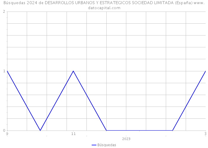 Búsquedas 2024 de DESARROLLOS URBANOS Y ESTRATEGICOS SOCIEDAD LIMITADA (España) 