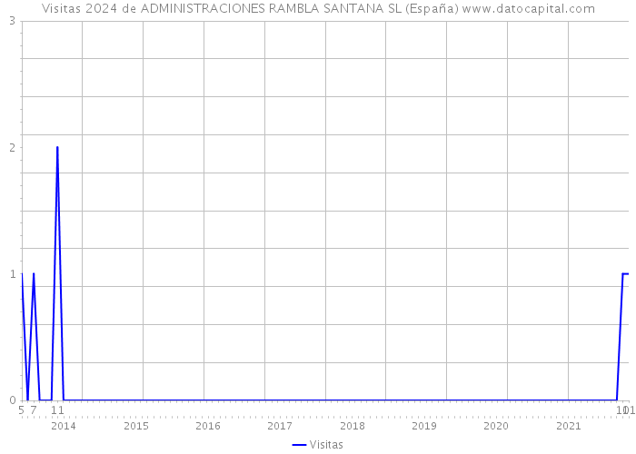 Visitas 2024 de ADMINISTRACIONES RAMBLA SANTANA SL (España) 