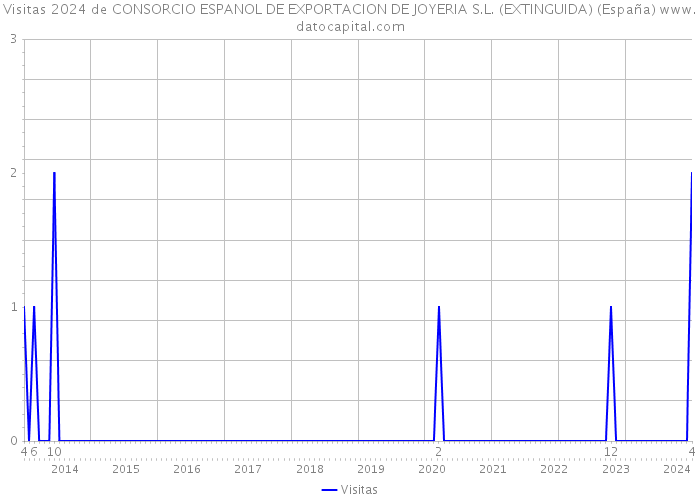 Visitas 2024 de CONSORCIO ESPANOL DE EXPORTACION DE JOYERIA S.L. (EXTINGUIDA) (España) 