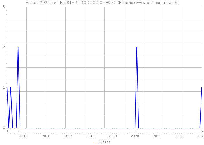 Visitas 2024 de TEL-STAR PRODUCCIONES SC (España) 
