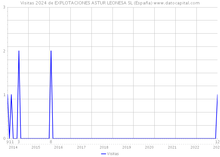 Visitas 2024 de EXPLOTACIONES ASTUR LEONESA SL (España) 