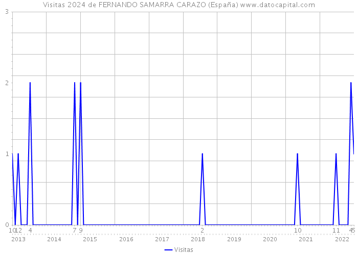 Visitas 2024 de FERNANDO SAMARRA CARAZO (España) 