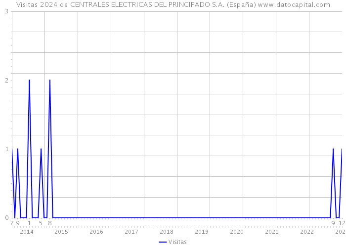 Visitas 2024 de CENTRALES ELECTRICAS DEL PRINCIPADO S.A. (España) 